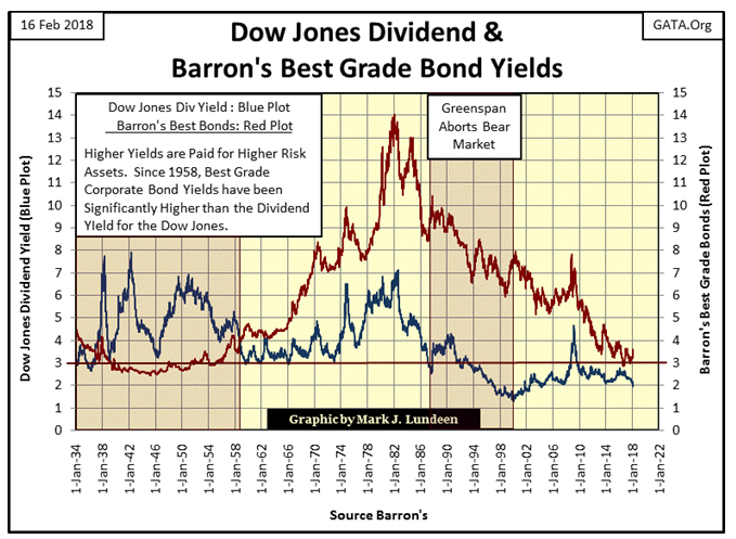 Dow Jones Dividend & Barron's Best Grade Bond