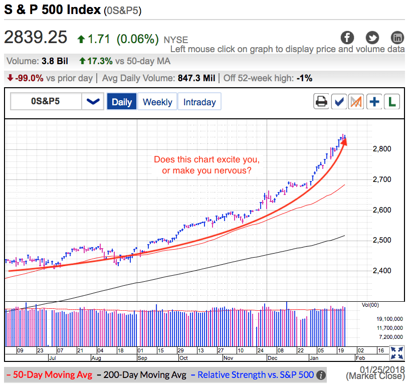 S&P 500 Index Daily Chart