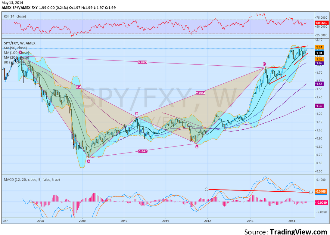 SPY vs FXY Weekly