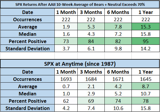 SPX After AAII Signals Vs Anytime