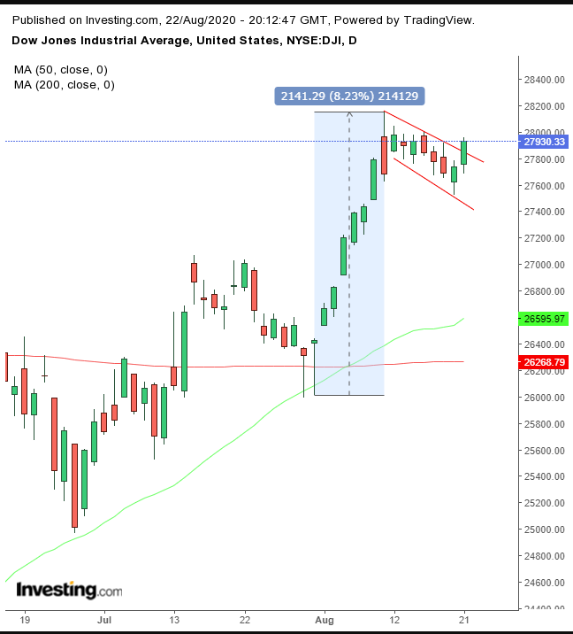 Dow Jones Daily