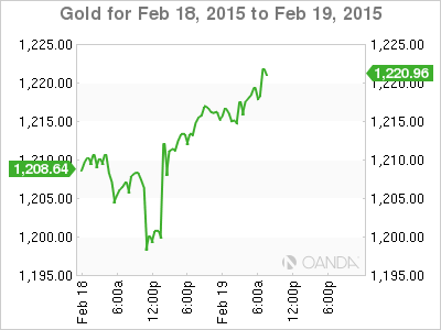 Gold Price Chart for Feb.18-19, 2015