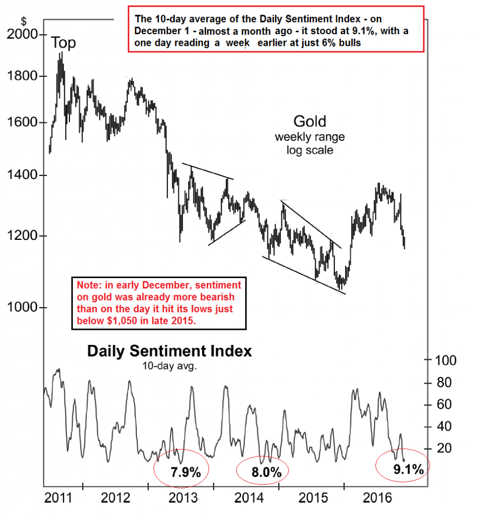 Gold Weekly Range Log Scale