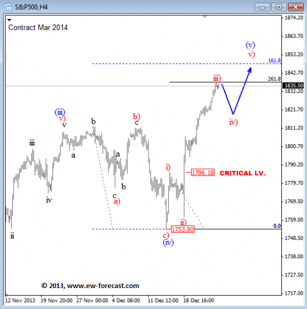 SPX Elliott Wave