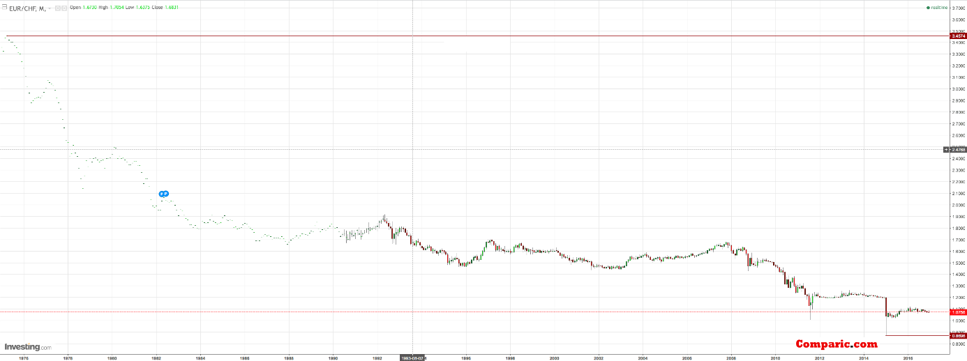 EUR/CHF Monthly Chart