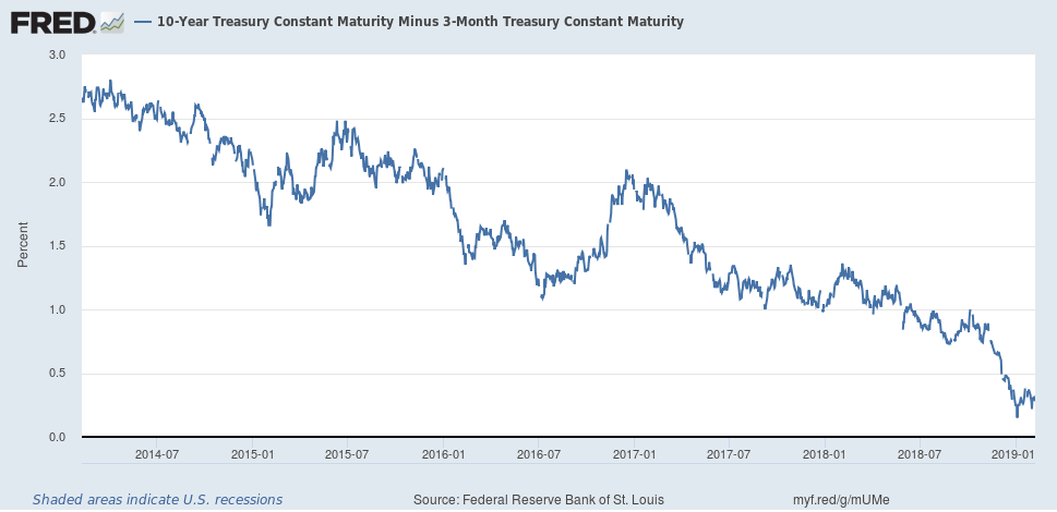 10-Year Treasury Constant Maturity Minus3MOnth Treasury Constant