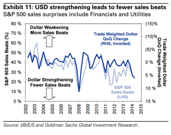 USD and Fewer Sales Beats 2002-2015