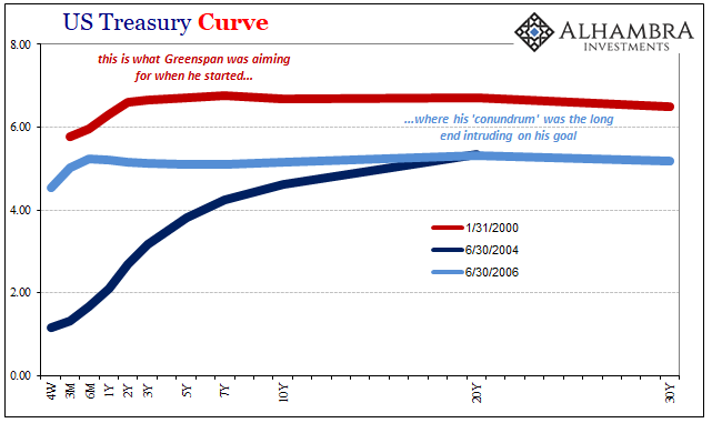 US Treasury Curve