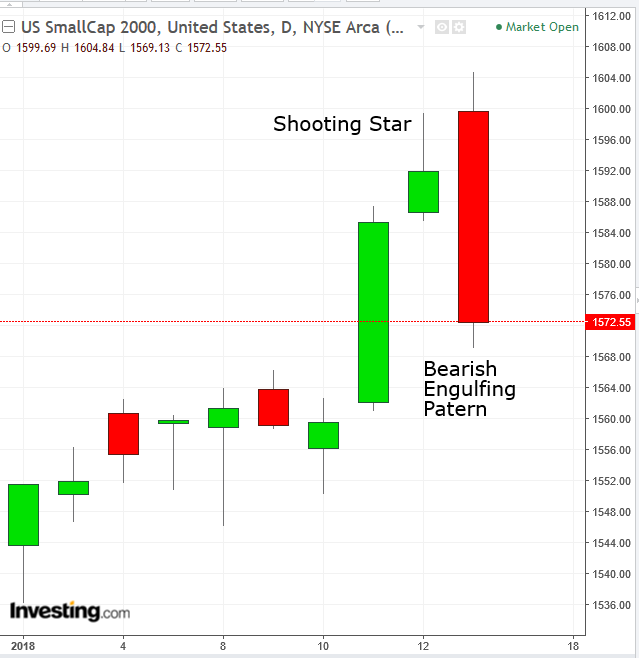 US SmallCap 2000 Daily Chart