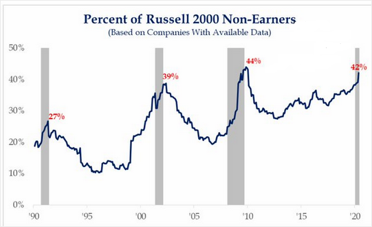Percent Of Russell 2000 Non Earners