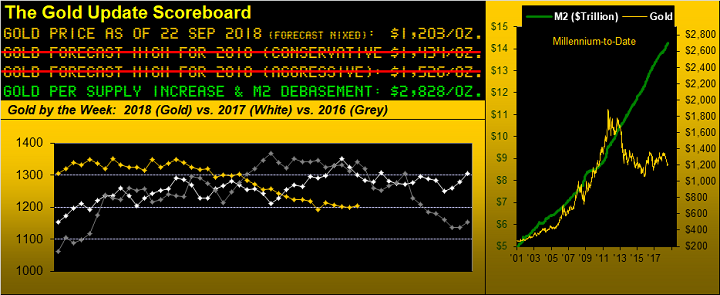 Gold Update Scoreboard