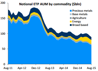 Notional ETP AUM By Commodity