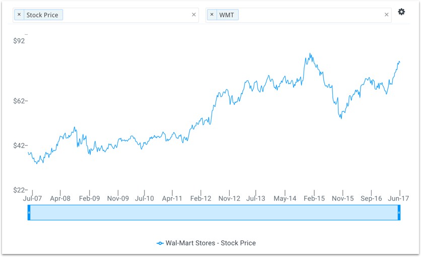 WMT Chart