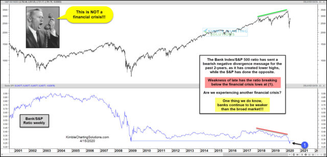 Bank SPY Ratio Breaks Below 2009 Lows April 15