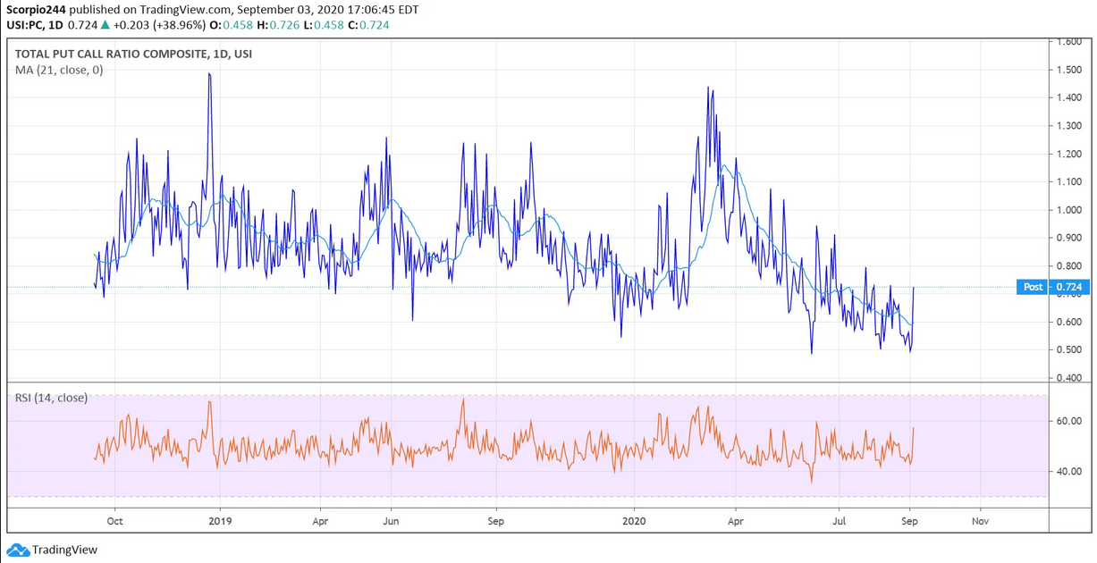 Total Put Call Ratio Daily Chart