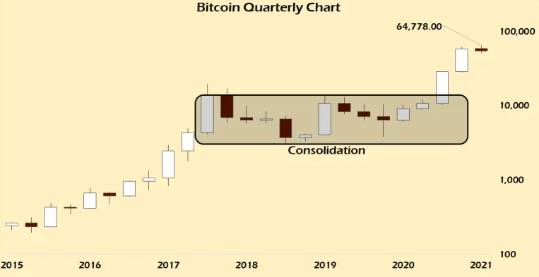 Bitcoin Quarterly Chart