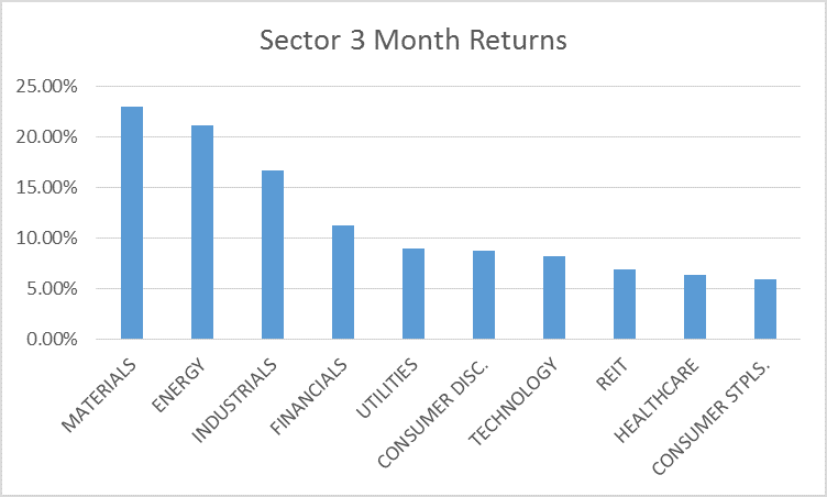 Sector 3 Month Returns
