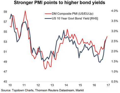 Stronger PMI Points To Higher Bond Yields