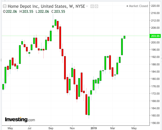 2 Reasons Why Home Depot Stock And Dividend Will Continue To Rise