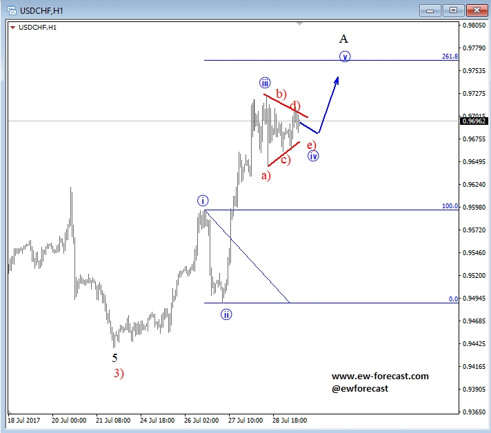 USD/CHF 1 Hour Chart