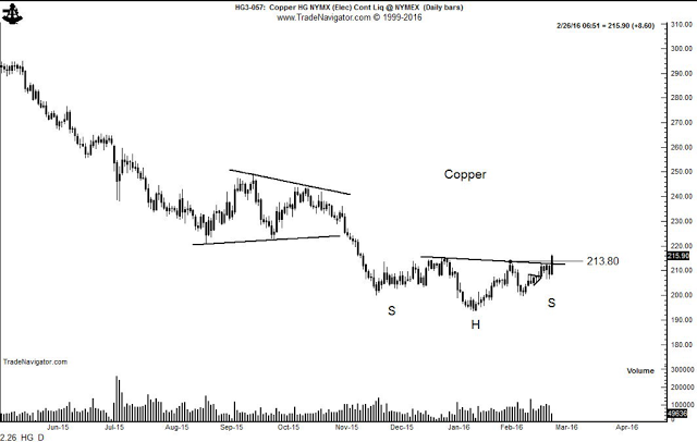 Copper Daily 