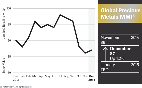 Global Precious Metals