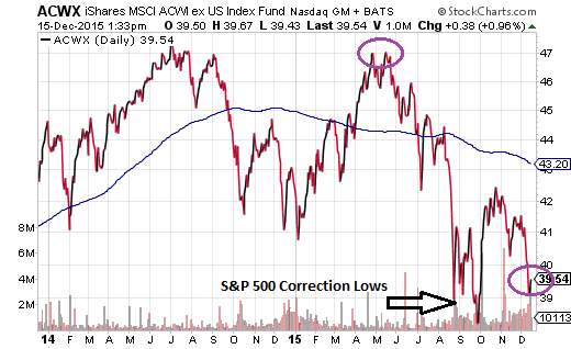 ACWX Daily