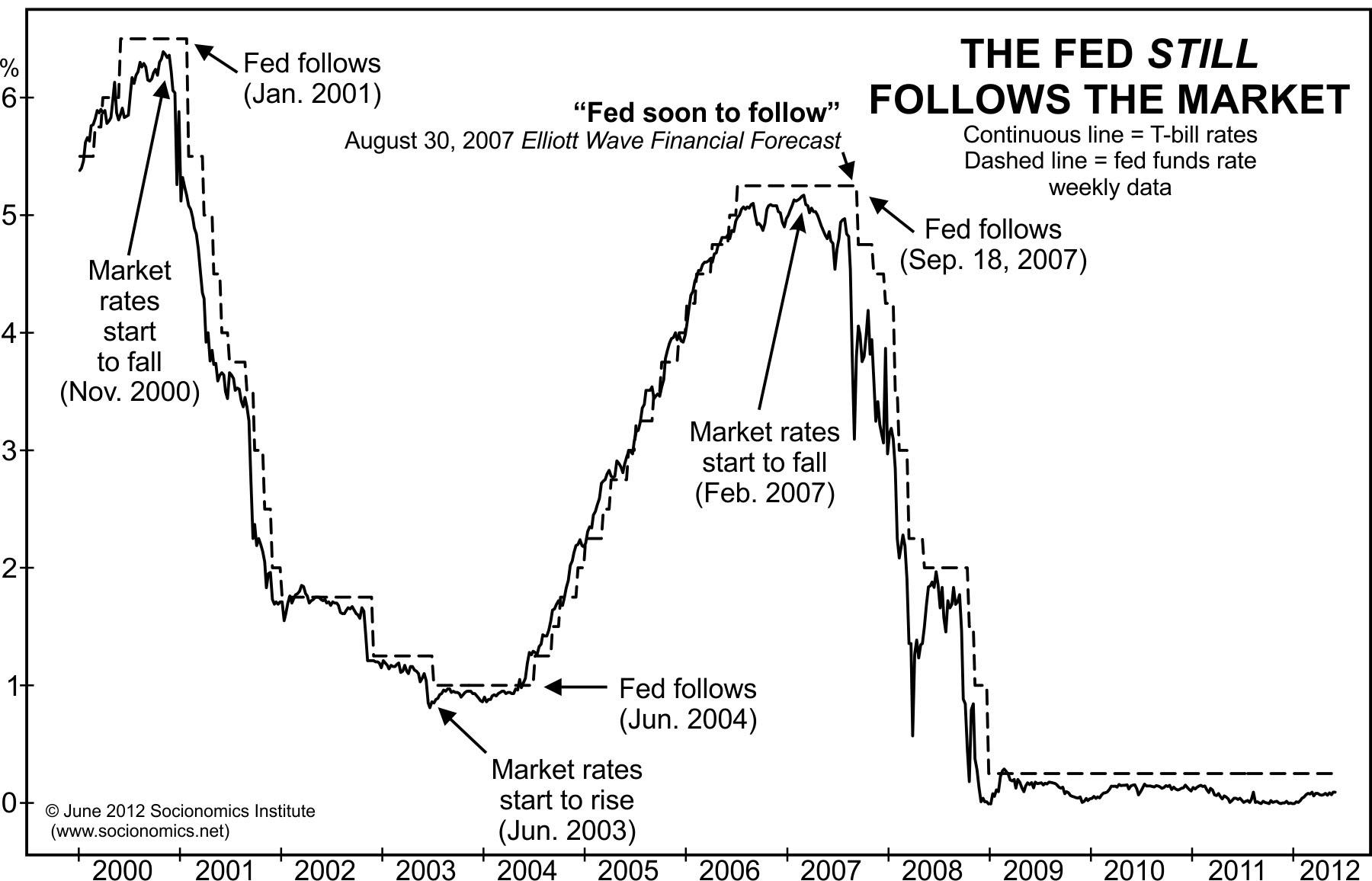 Fed Still Follows The Market