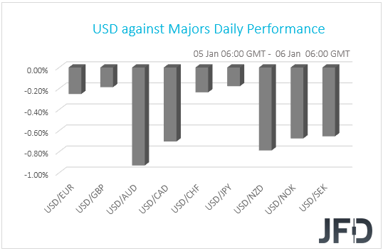 USD performance G10 currencies