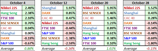 World Markets Performance, Past Four Weeks