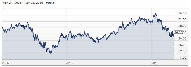 ANZ Share Price Chart 2006 - 2016