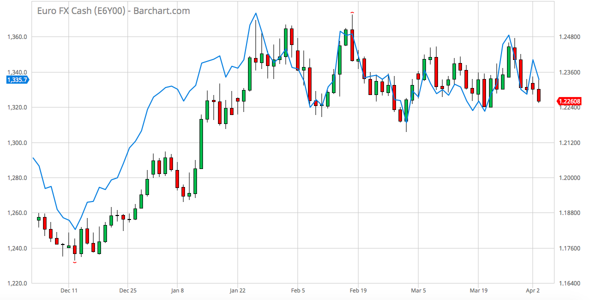 Euro FX Cah E6Y00