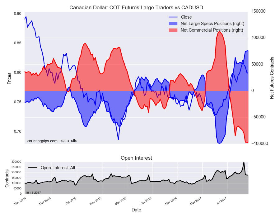 Canadian Dollar : COT Futures Large Traders Vs CAD/USD