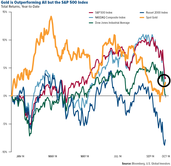 Gold is Outperforming All but the S&P 500