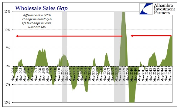 Wholesale Sales Gap