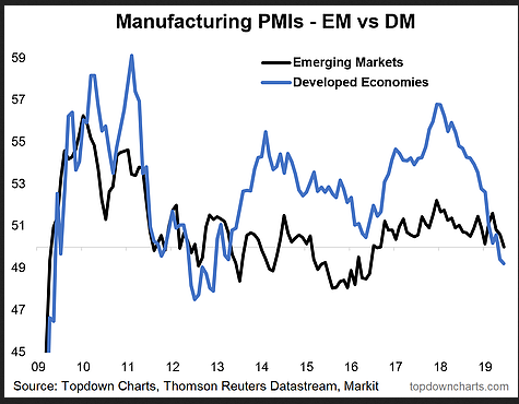 Manufacturing PMIs EM Vs DM
