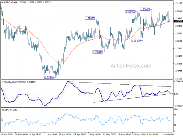 USD/CAD 4 Hour Chart