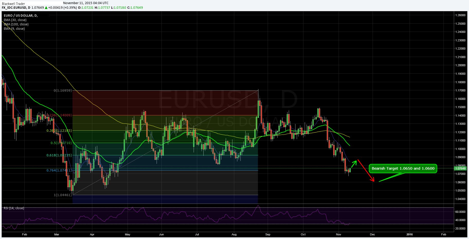 EUR/USD Daily