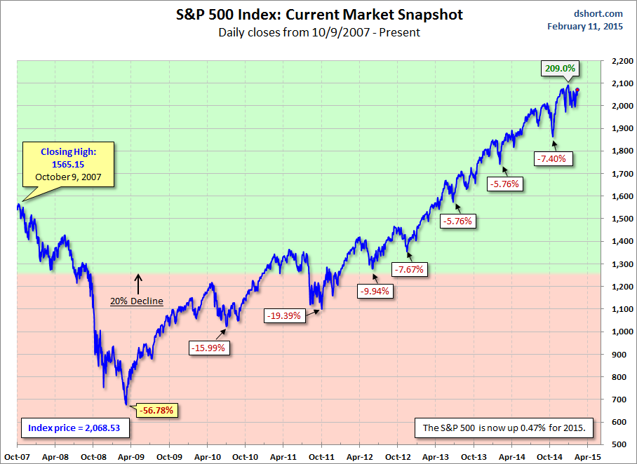 S&P 500 Index: Daily Closes from 10/9/2007-Present