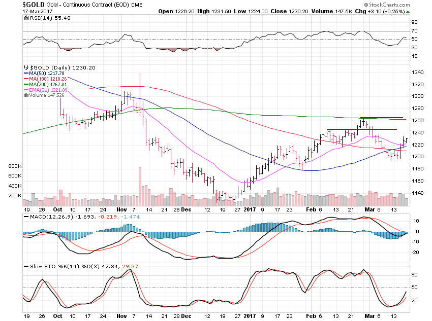 Gold Daily Chart