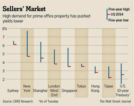 Global Office Property Demand