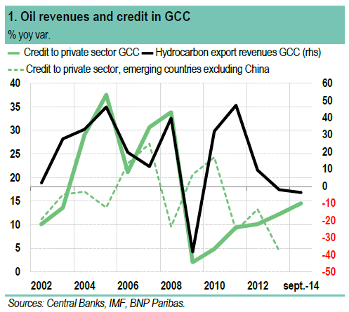 Oil revenues and credit in GCC