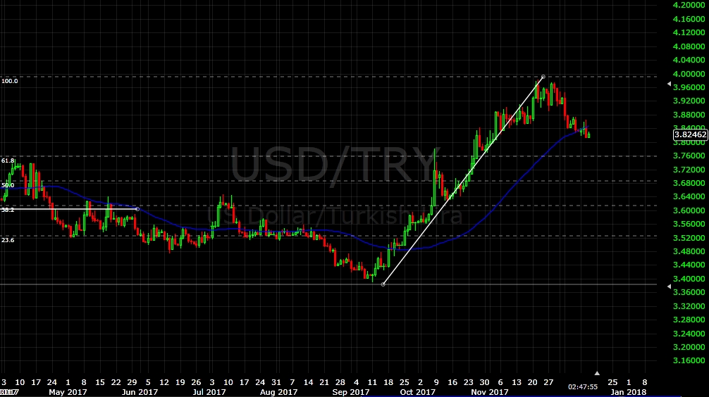 USD/TRY breakout