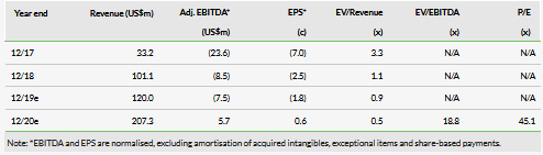 Fluence Revenue