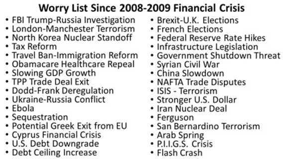 Worry List Since 2008-2009 Financial Crisis