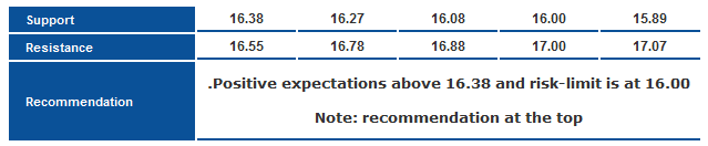 Silver Support Resistance & Recommendation