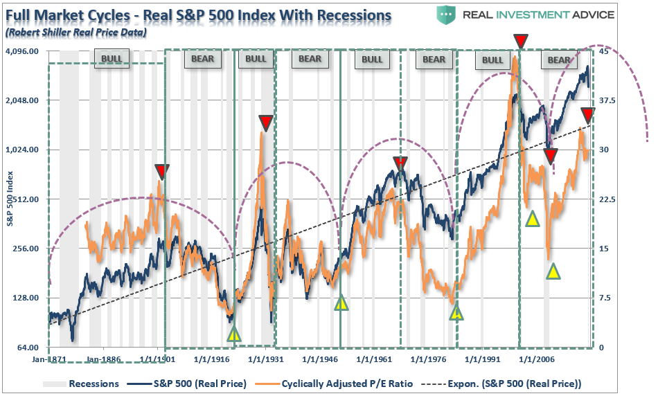 SP500-Full Market Cycles