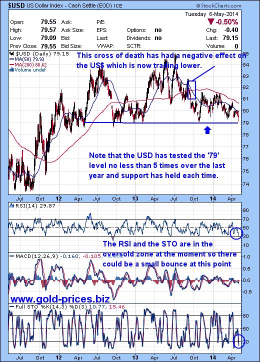 USD Index Daily
