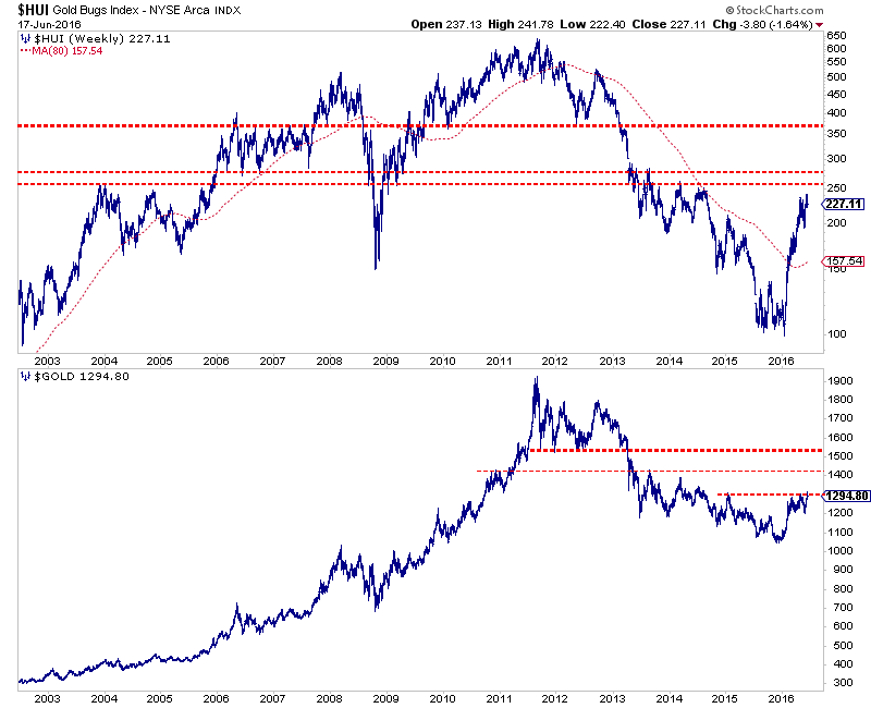 HUI Weekly 2002-2016