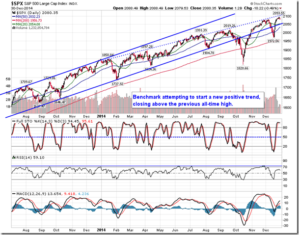 SPX Daily Chart From July 2013-To Present